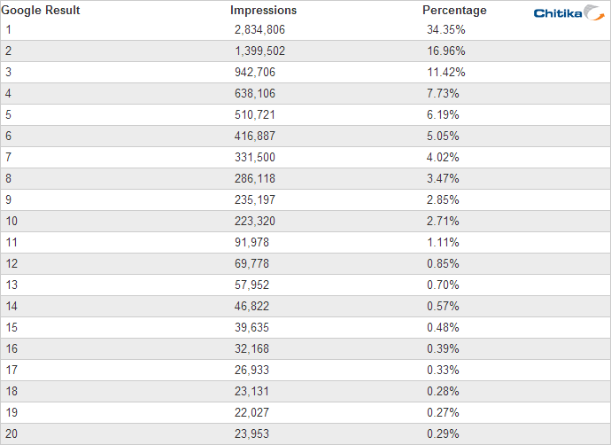 The Value of Google Result Positioning   Chitika Insights